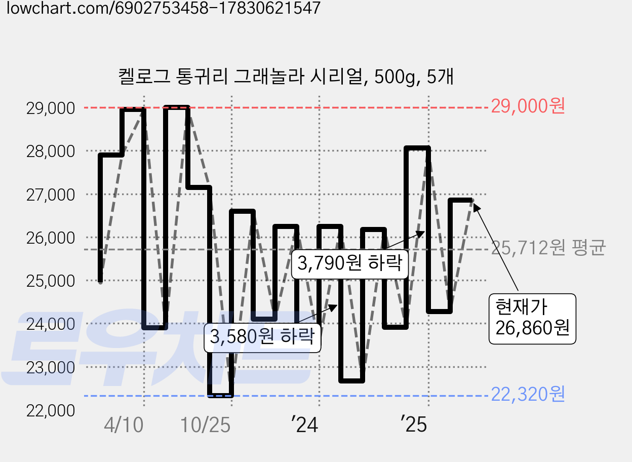 켈로그 통귀리 그래놀라 시리얼, 500g, 5개 가격 변동 차트, 현재가 26,860원, 관측 최저가 22,320원