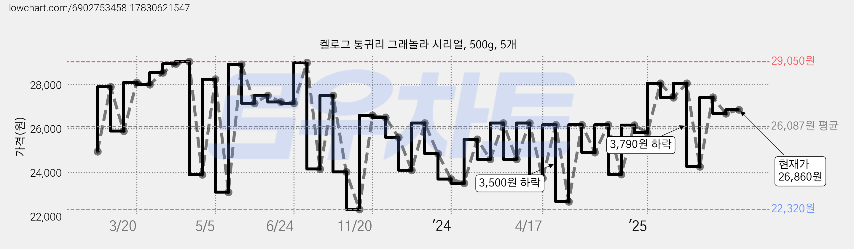 켈로그 통귀리 그래놀라 시리얼, 500g, 5개 가격 변동 차트, 현재가 26,860원, 관측 최저가 22,320원