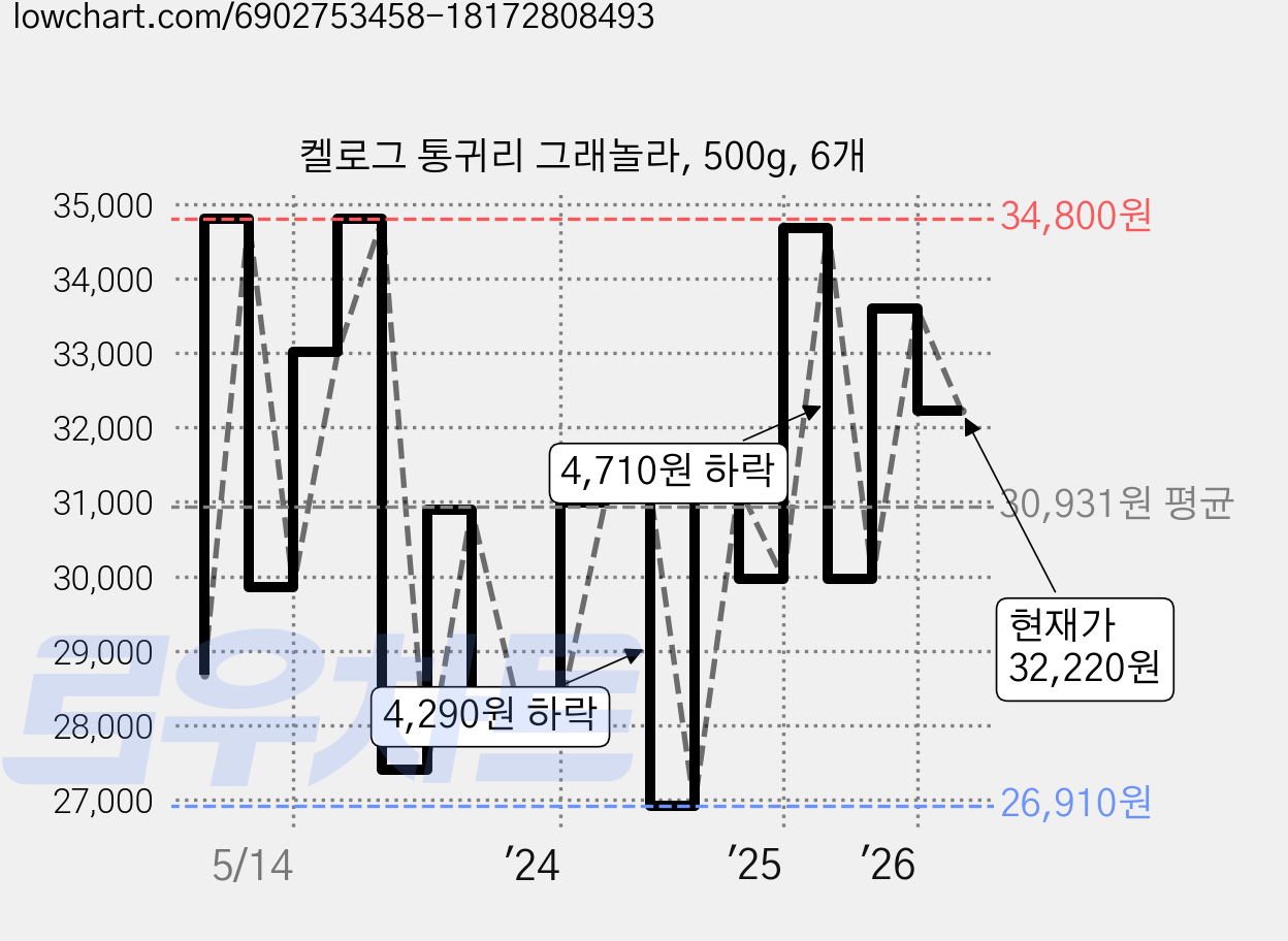 켈로그 통귀리 그래놀라, 500g, 6개 가격 변동 차트, 현재가 32,220원, 관측 최저가 26,910원