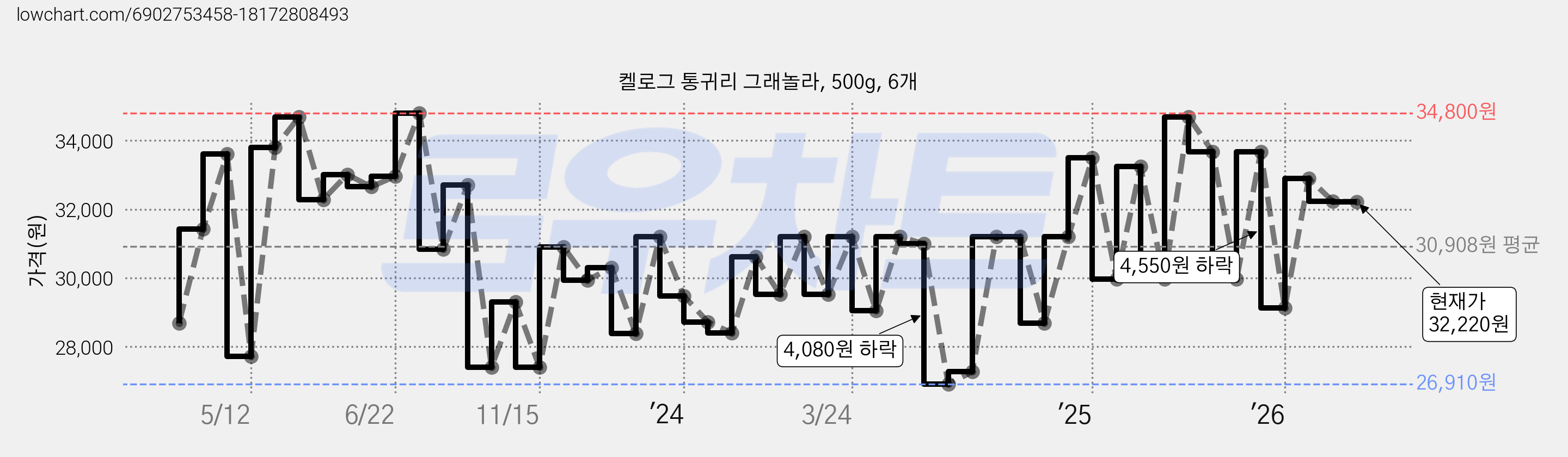 켈로그 통귀리 그래놀라, 500g, 6개 가격 변동 차트, 현재가 32,220원, 관측 최저가 26,910원