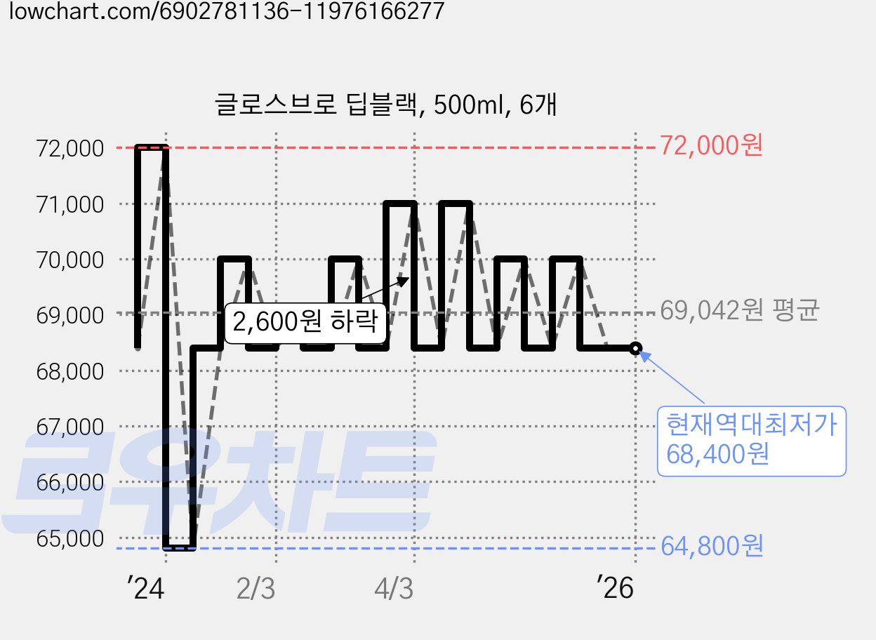 글로스브로 딥블랙, 500ml, 6개 가격 변동 차트, 현재가 68,400원, 역대최저가