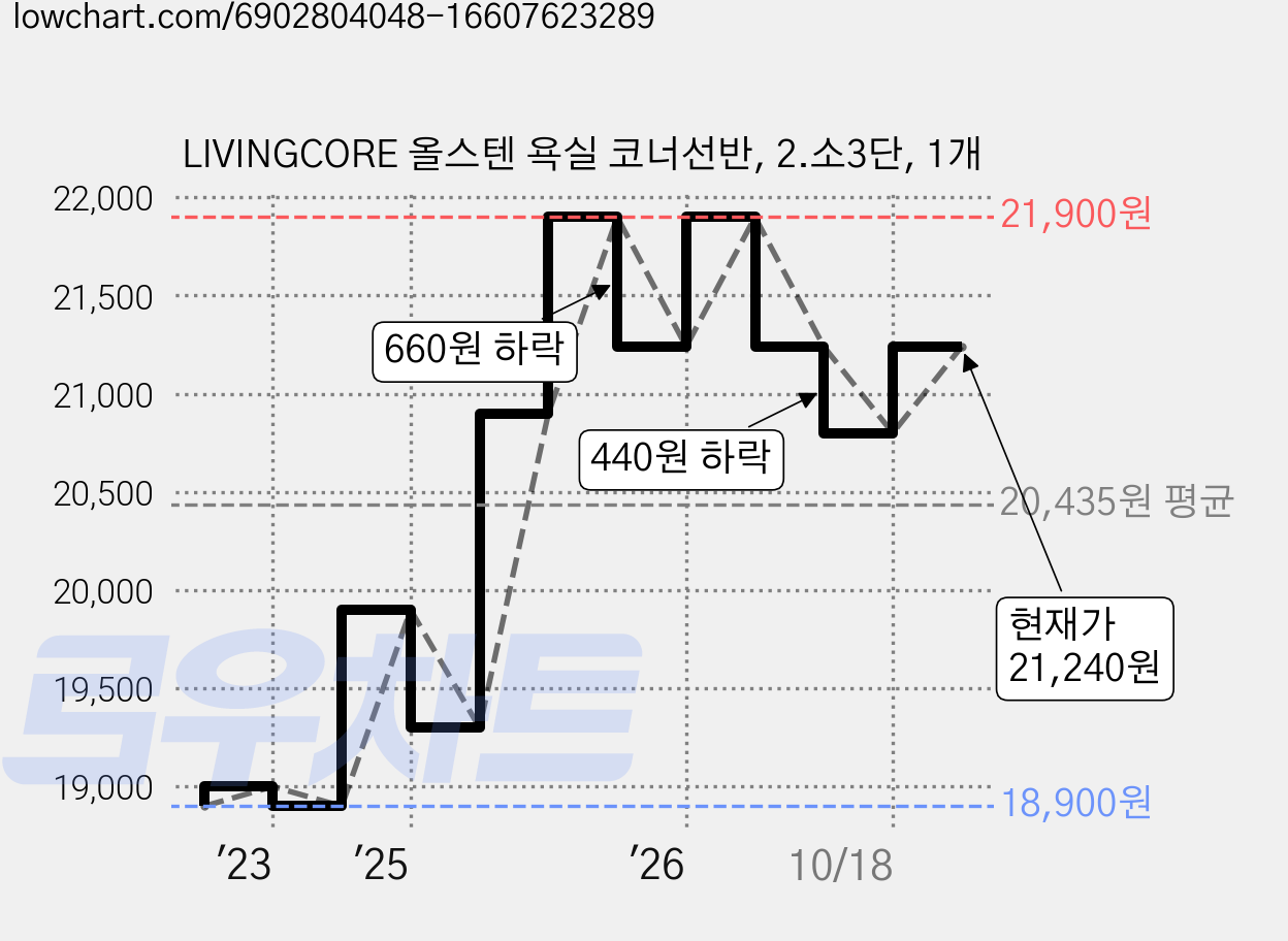 LIVINGCORE 올스텐 욕실 코너선반, 2.소3단, 1개 가격 변동 차트, 현재가 21,240원, 관측 최저가 18,900원