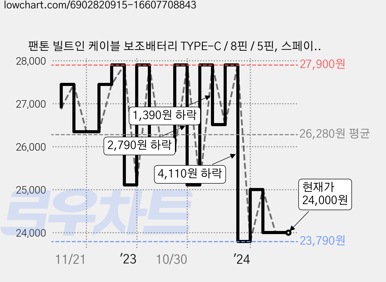 팬톤 빌트인 케이블 보조배터리 TYPE-C / 8핀 / 5핀, 스페이스 블루, PGB-33A 가격 변동 차트, 현재가 24,000원, 관측 최저가 23,790원