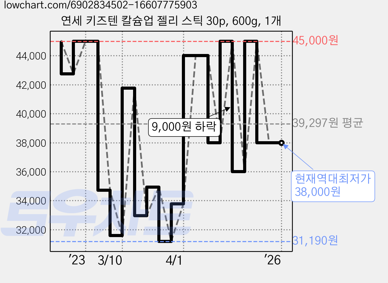 연세 키즈텐 칼슘업 젤리 스틱 30p, 600g, 1개 가격 변동 차트, 현재가 38,000원, 역대최저가