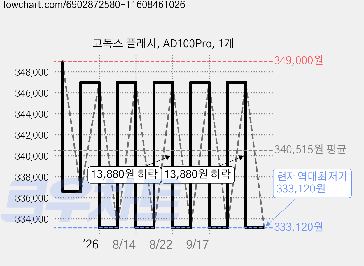 고독스 플래시, AD100Pro, 1개 가격 변동 차트, 현재가 333,120원, 역대최저가