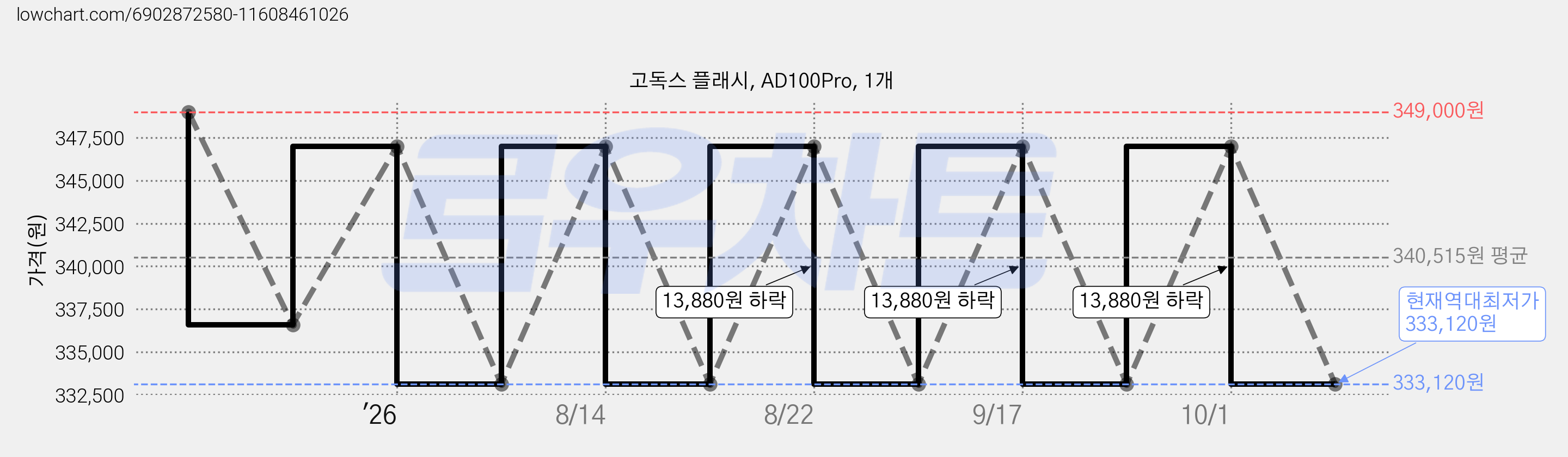 고독스 플래시, AD100Pro, 1개 가격 변동 차트, 현재가 333,120원, 역대최저가