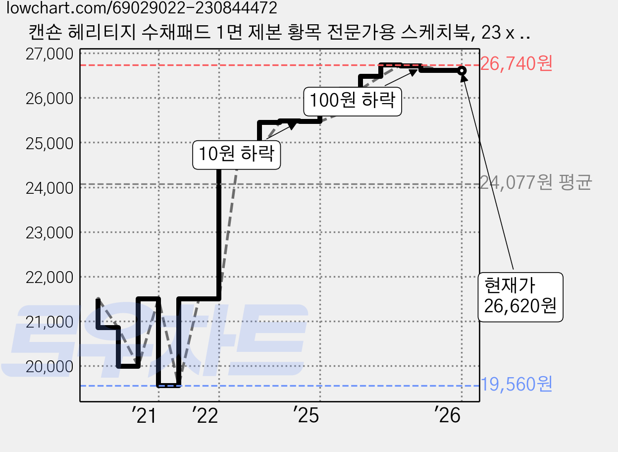 캔숀 헤리티지 수채패드 1면 제본 황목 전문가용 스케치북, 23 x 31 cm, 12매, 1개 가격 변동 차트, 현재가 26,620원, 역대최저가