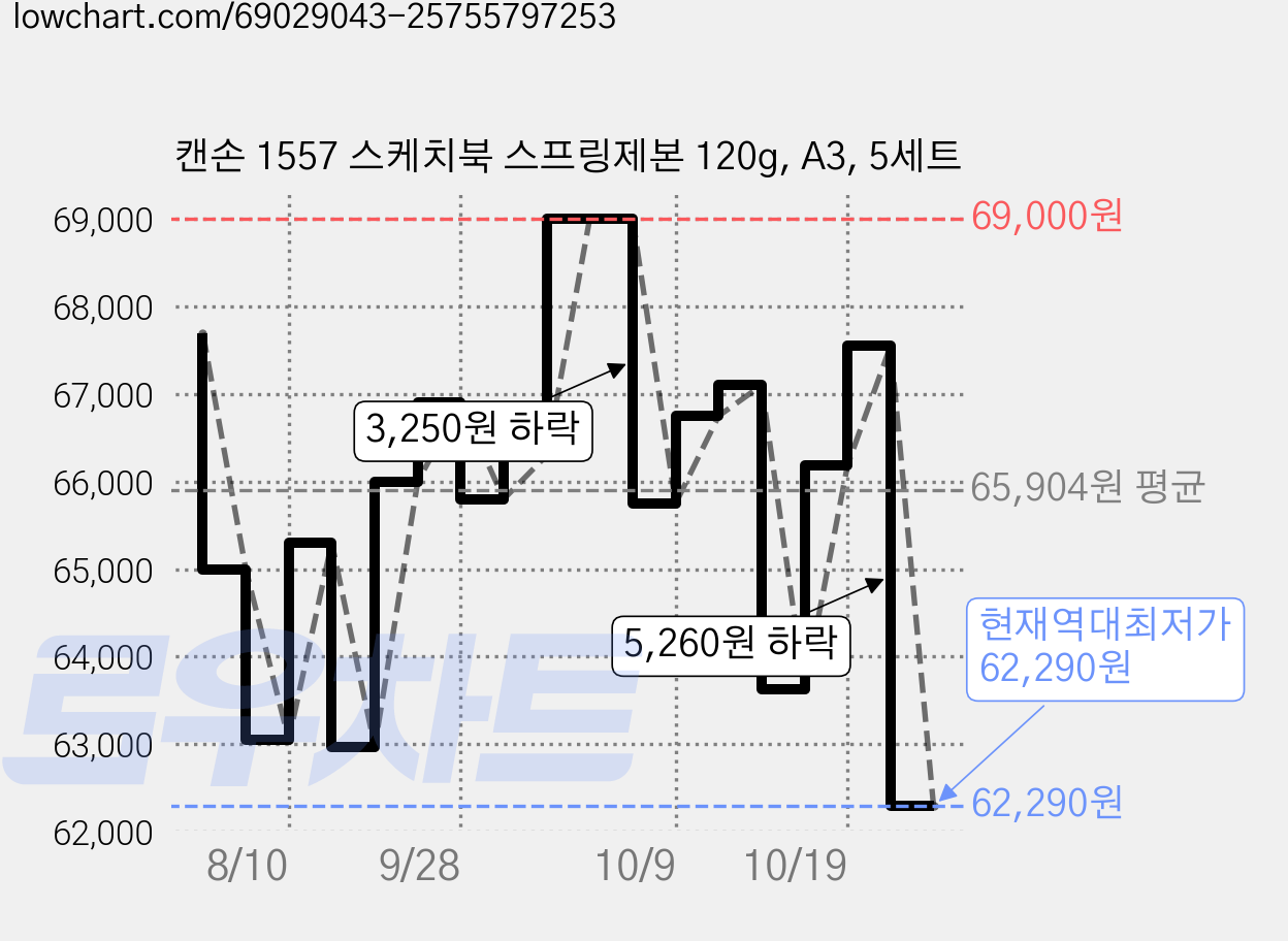 캔손 1557 스케치북 스프링제본 120g, A3, 5세트 가격 변동 차트, 현재가 62,290원, 역대최저가
