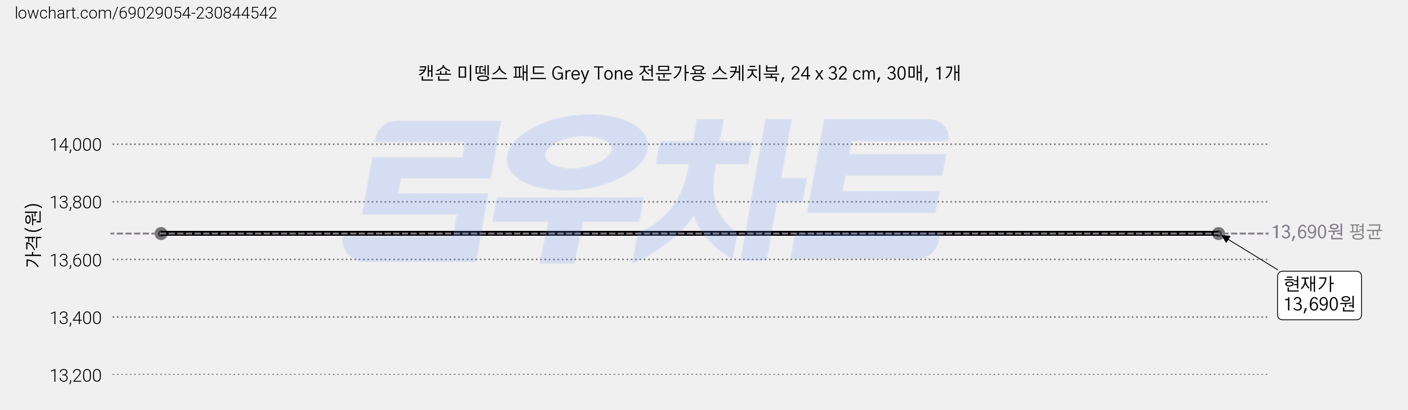 캔숀 미뗑스 패드 Grey Tone 전문가용 스케치북, 24 x 32 cm, 30매, 1개 가격 변동 차트, 현재가 13,690원