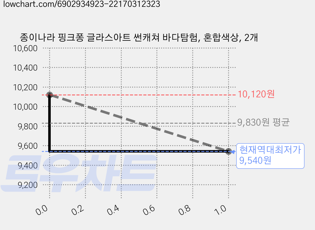 종이나라 핑크퐁 글라스아트 썬캐쳐 바다탐험, 혼합색상, 2개 가격 변동 차트, 현재가 9,540원, 역대최저가