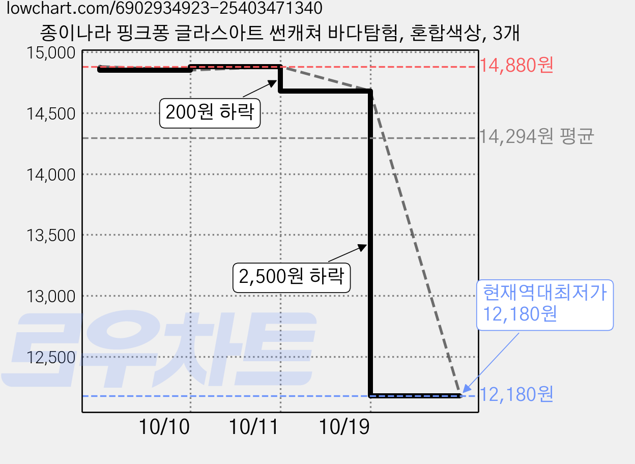 종이나라 핑크퐁 글라스아트 썬캐쳐 바다탐험, 혼합색상, 3개 가격 변동 차트, 현재가 12,180원, 역대최저가