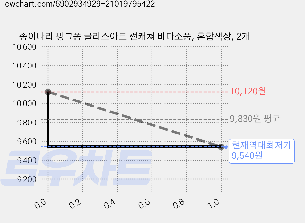 종이나라 핑크퐁 글라스아트 썬캐쳐 바다소풍, 혼합색상, 2개 가격 변동 차트, 현재가 9,540원, 역대최저가