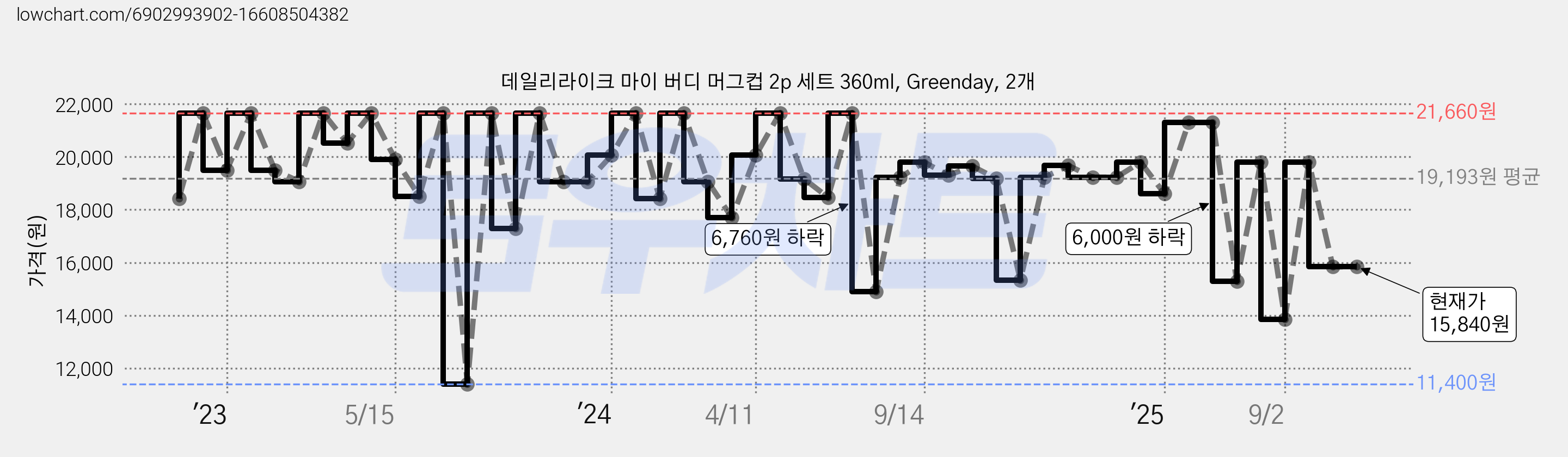 데일리라이크 마이 버디 머그컵 2p 세트 360ml, Greenday, 2개 가격 변동 차트, 현재가 15,840원, 관측 최저가 11,400원