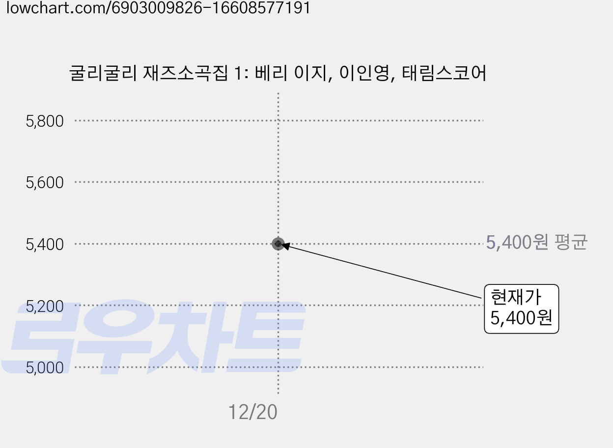 굴리굴리 재즈소곡집 1: 베리 이지, 이인영, 태림스코어 가격 변동 차트, 현재가 5,400원