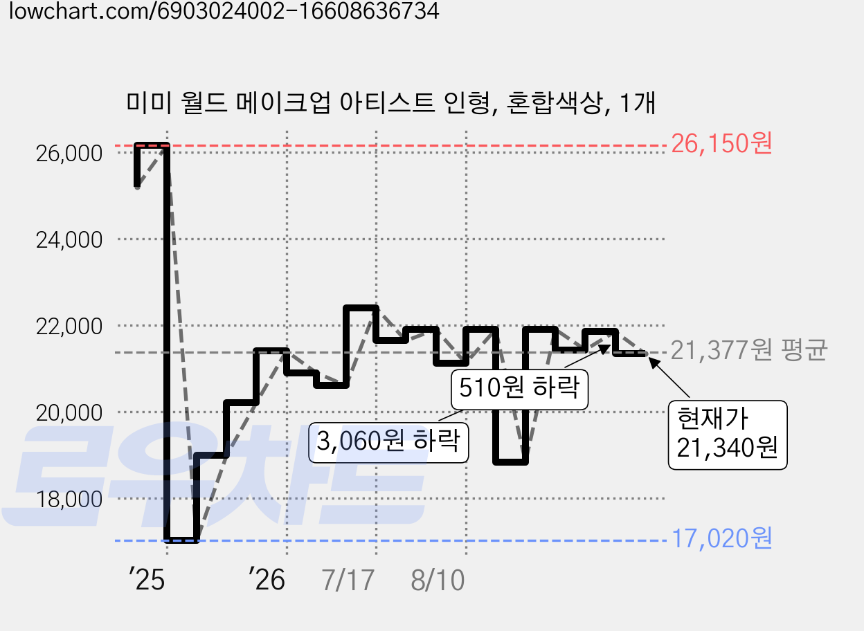 미미 월드 메이크업 아티스트 인형, 혼합색상, 1개 가격 변동 차트, 현재가 21,340원, 관측 최저가 16,070원