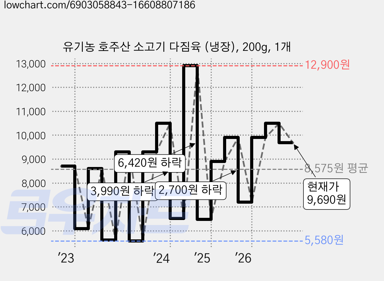 유기농 호주산 소고기 다짐육 (냉장), 200g, 1개 가격 변동 차트, 현재가 9,690원, 관측 최저가 4,650원