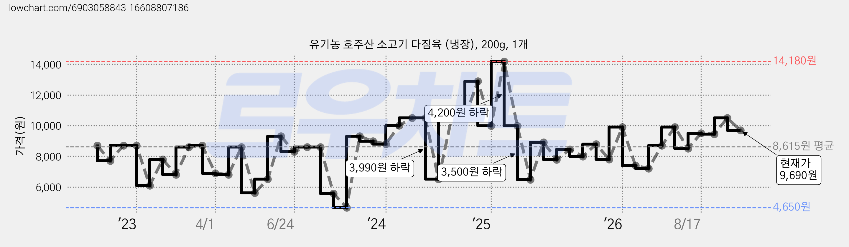 유기농 호주산 소고기 다짐육 (냉장), 200g, 1개 가격 변동 차트, 현재가 9,690원, 관측 최저가 4,650원