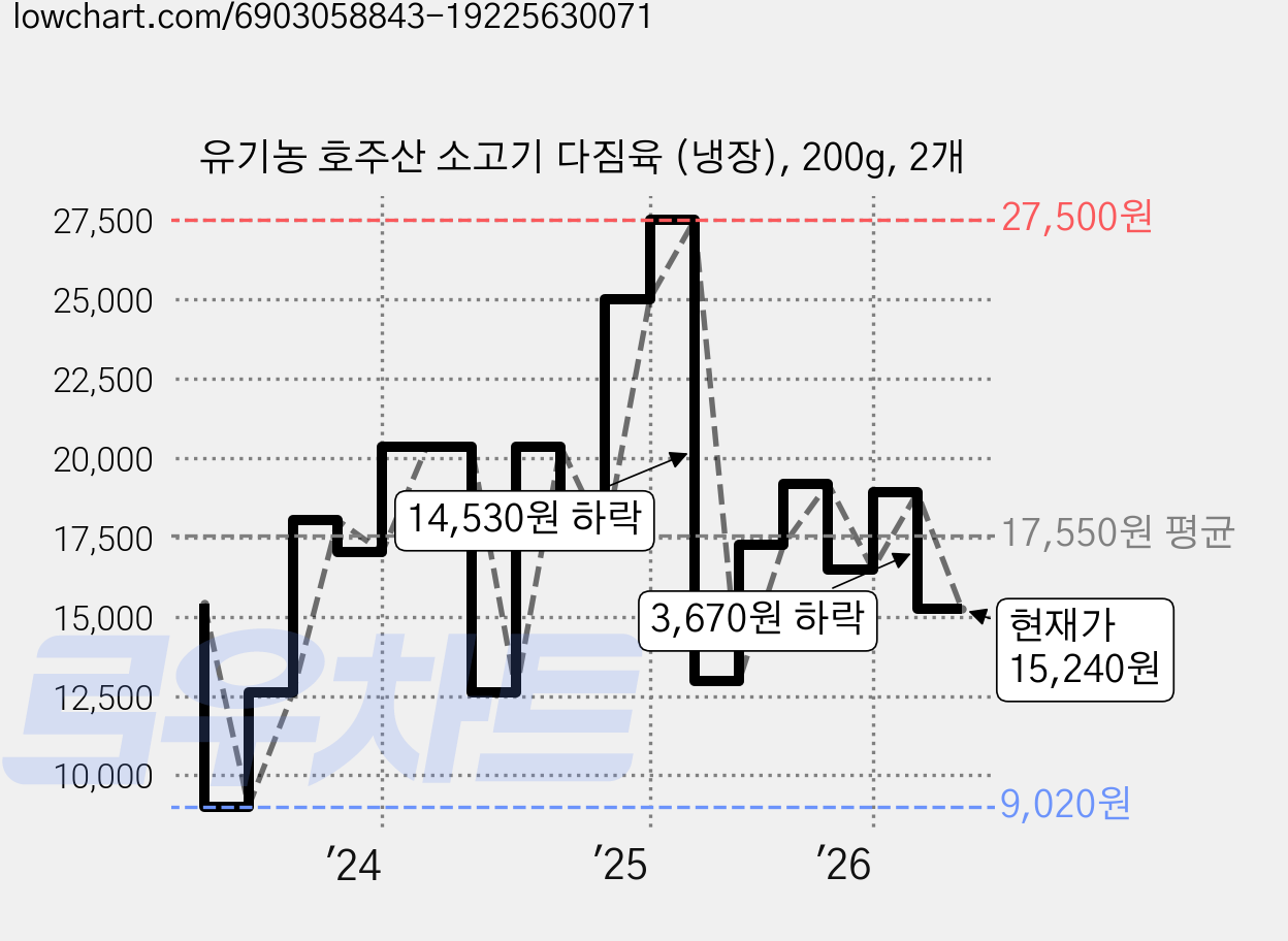 유기농 호주산 소고기 다짐육 (냉장), 200g, 2개 가격 변동 차트, 현재가 15,240원, 관측 최저가 9,020원