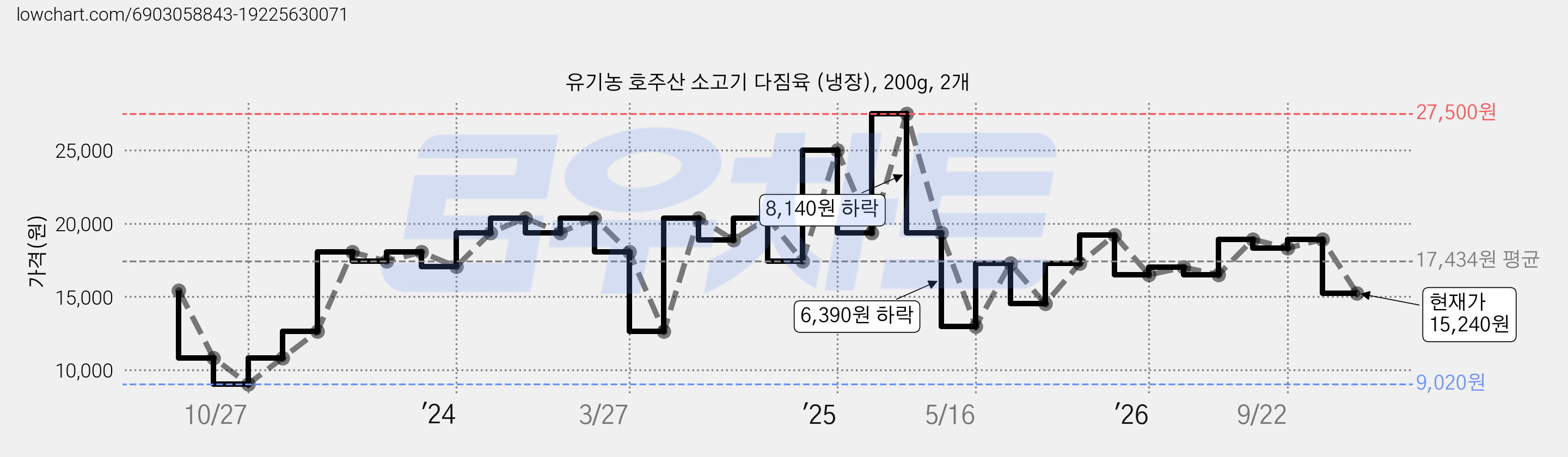 유기농 호주산 소고기 다짐육 (냉장), 200g, 2개 가격 변동 차트, 현재가 15,240원, 관측 최저가 9,020원