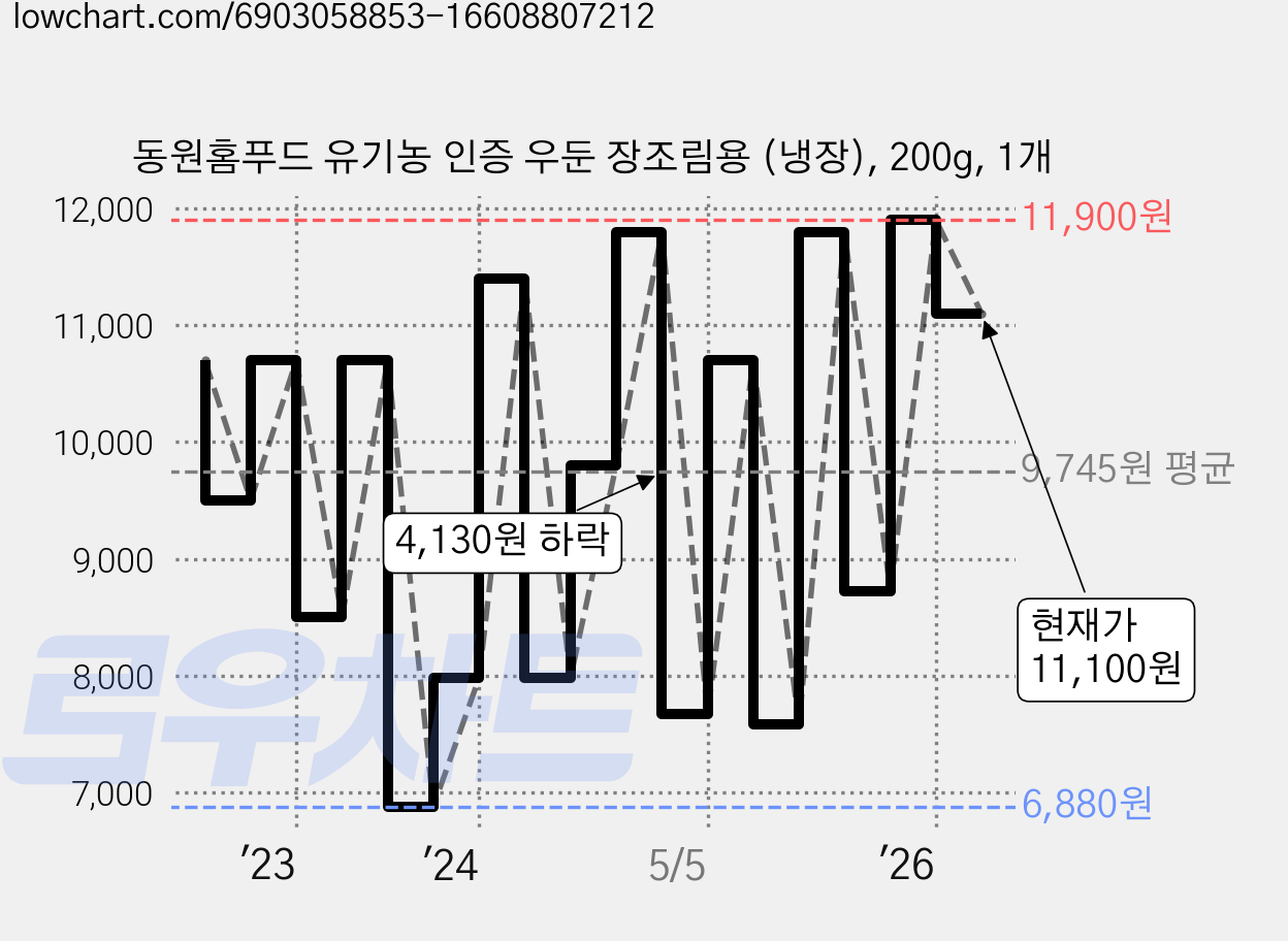 동원홈푸드 유기농 인증 우둔 장조림용 (냉장), 200g, 1개 가격 변동 차트, 현재가 11,100원, 관측 최저가 6,880원