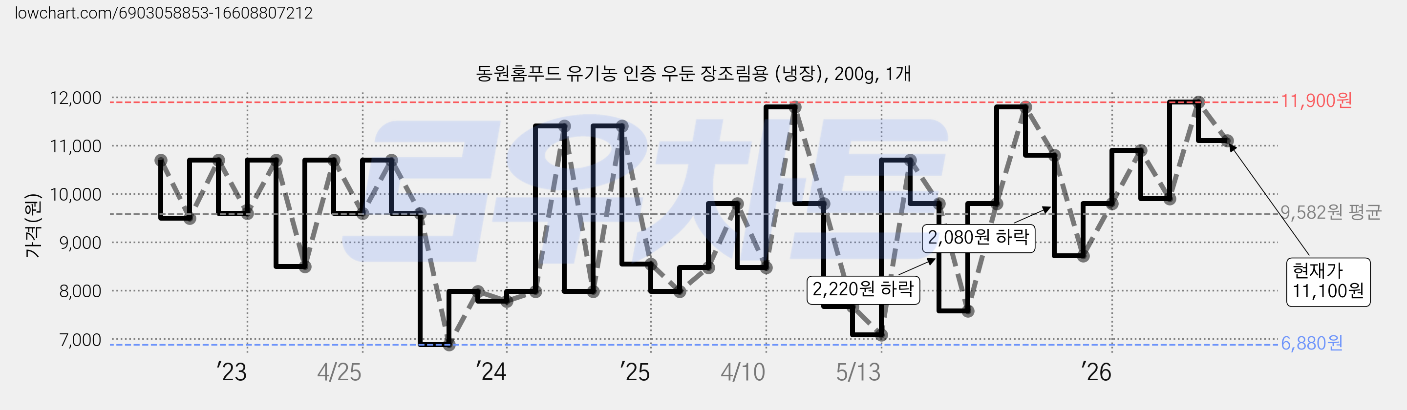 동원홈푸드 유기농 인증 우둔 장조림용 (냉장), 200g, 1개 가격 변동 차트, 현재가 11,100원, 관측 최저가 6,880원