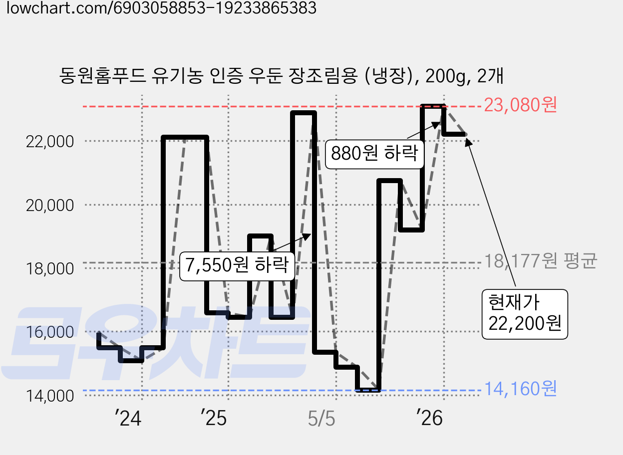 동원홈푸드 유기농 인증 우둔 장조림용 (냉장), 200g, 2개 가격 변동 차트, 현재가 22,200원, 관측 최저가 13,730원