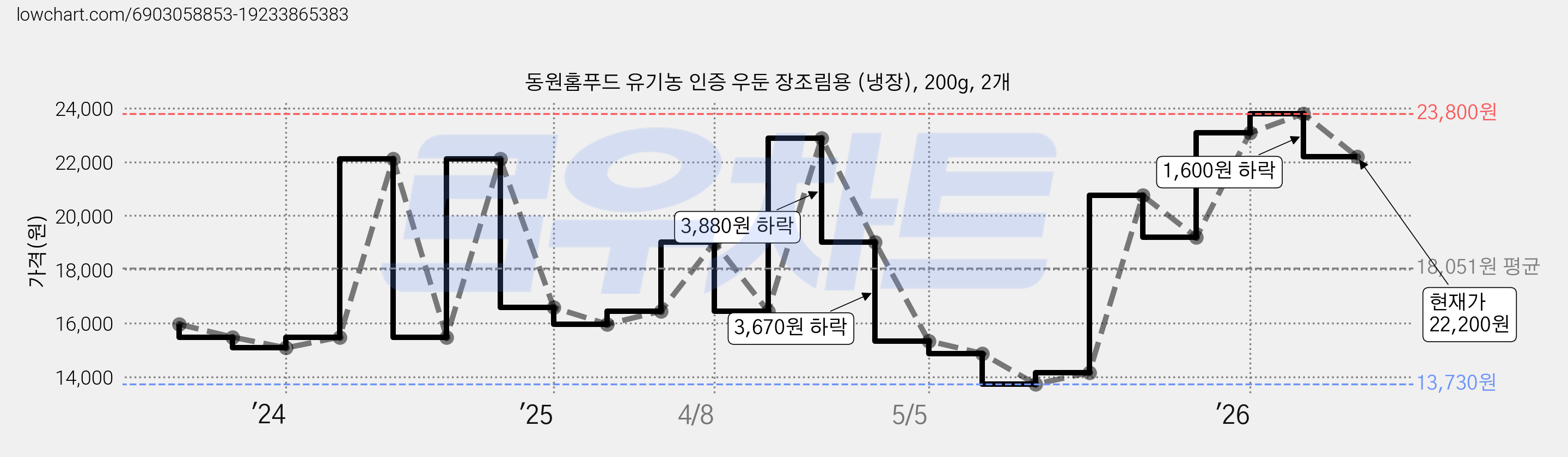 동원홈푸드 유기농 인증 우둔 장조림용 (냉장), 200g, 2개 가격 변동 차트, 현재가 22,200원, 관측 최저가 13,730원