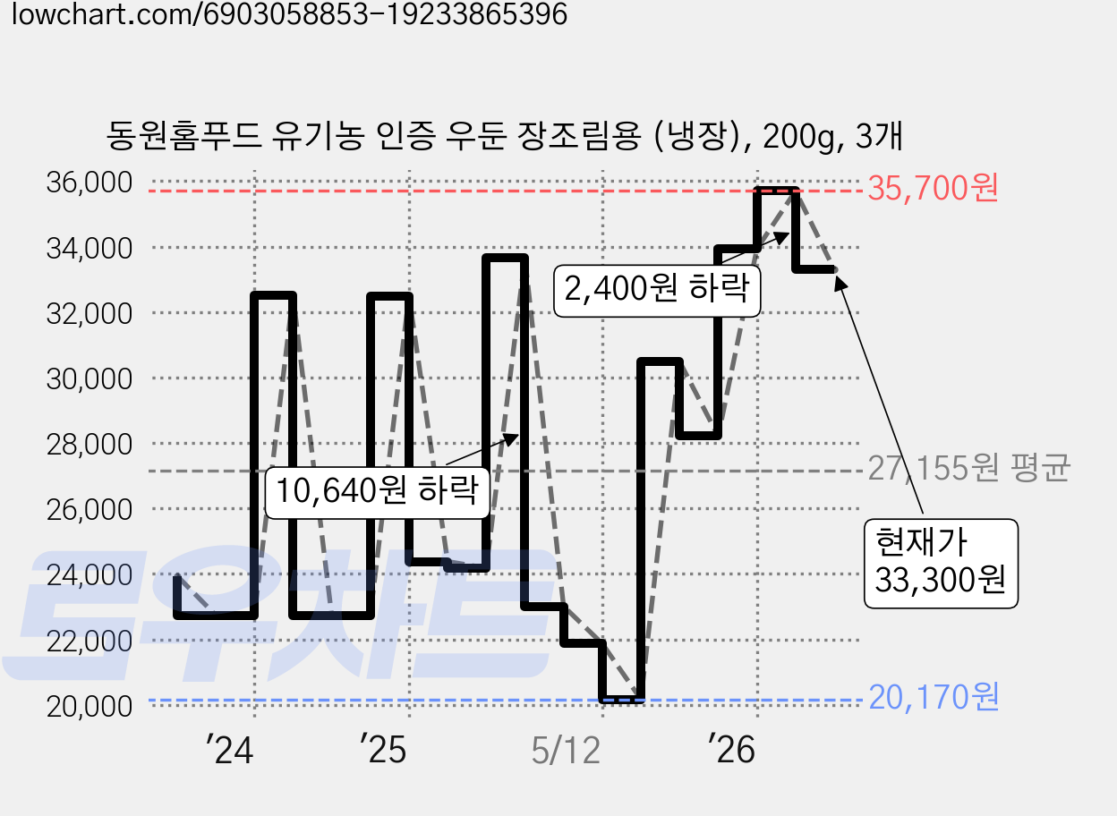 동원홈푸드 유기농 인증 우둔 장조림용 (냉장), 200g, 3개 가격 변동 차트, 현재가 33,300원, 관측 최저가 20,170원