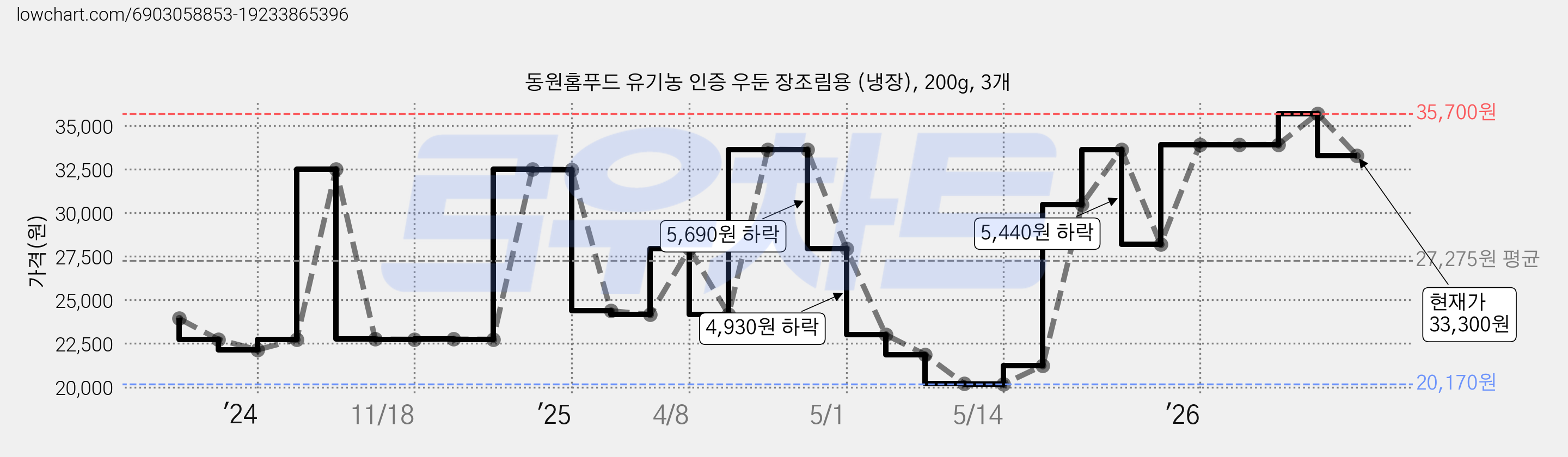 동원홈푸드 유기농 인증 우둔 장조림용 (냉장), 200g, 3개 가격 변동 차트, 현재가 33,300원, 관측 최저가 20,170원