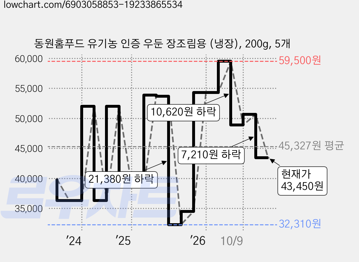 동원홈푸드 유기농 인증 우둔 장조림용 (냉장), 200g, 5개 가격 변동 차트, 현재가 43,450원, 관측 최저가 32,210원