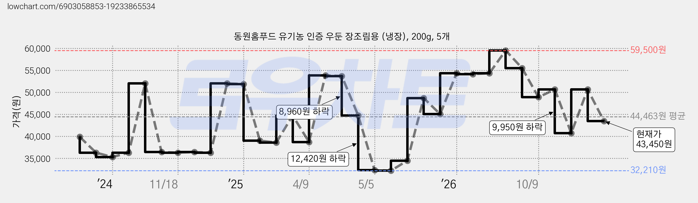 동원홈푸드 유기농 인증 우둔 장조림용 (냉장), 200g, 5개 가격 변동 차트, 현재가 43,450원, 관측 최저가 32,210원