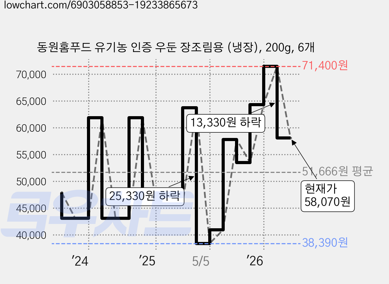 동원홈푸드 유기농 인증 우둔 장조림용 (냉장), 200g, 6개 가격 변동 차트, 현재가 58,070원, 관측 최저가 38,230원