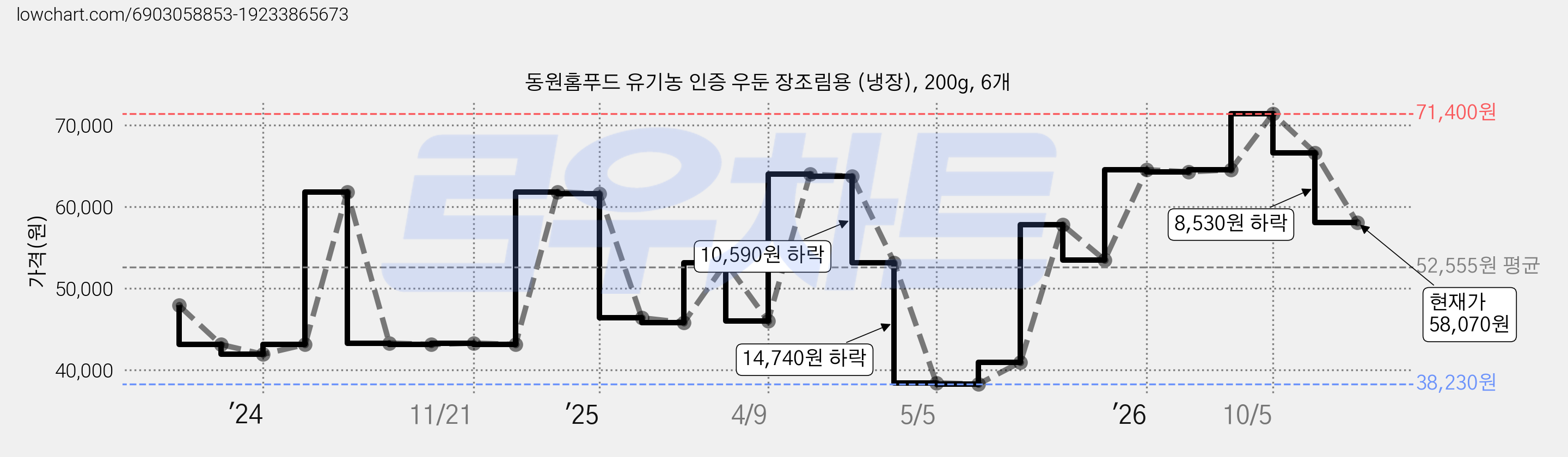동원홈푸드 유기농 인증 우둔 장조림용 (냉장), 200g, 6개 가격 변동 차트, 현재가 58,070원, 관측 최저가 38,230원