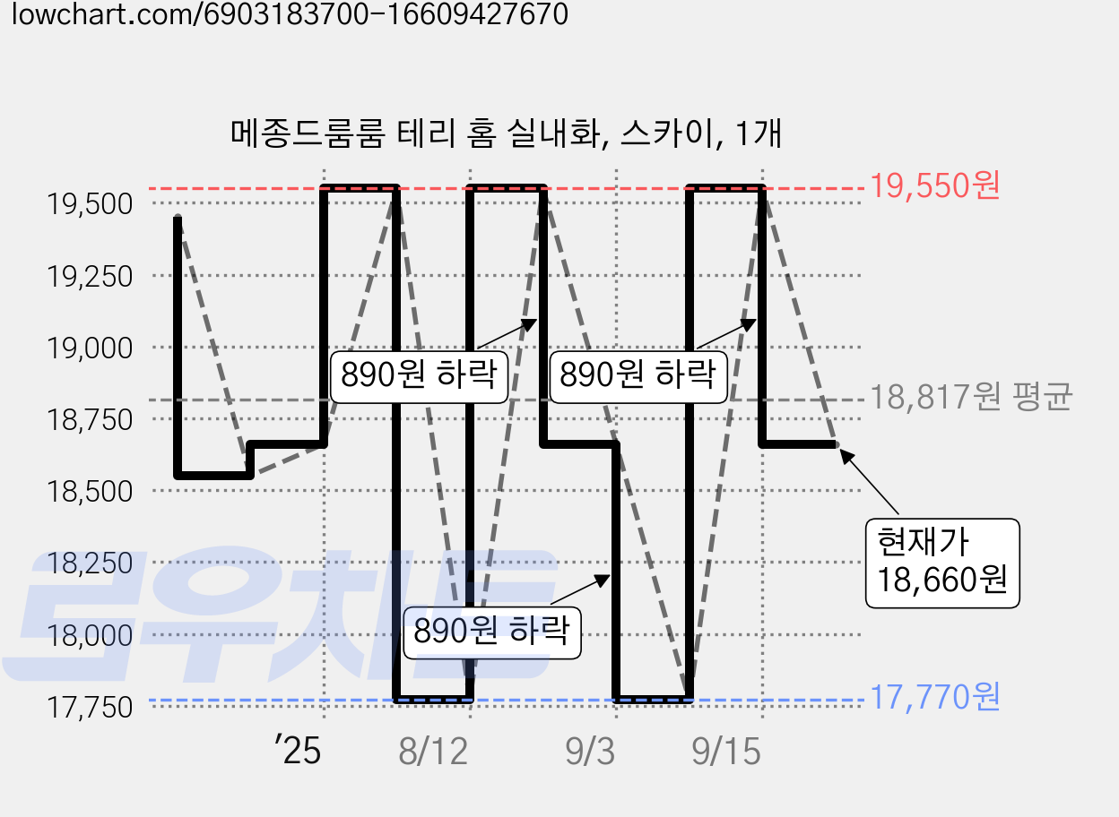 메종드룸룸 테리 홈 실내화, 스카이, 1개 가격 변동 차트, 현재가 18,660원, 관측 최저가 17,770원
