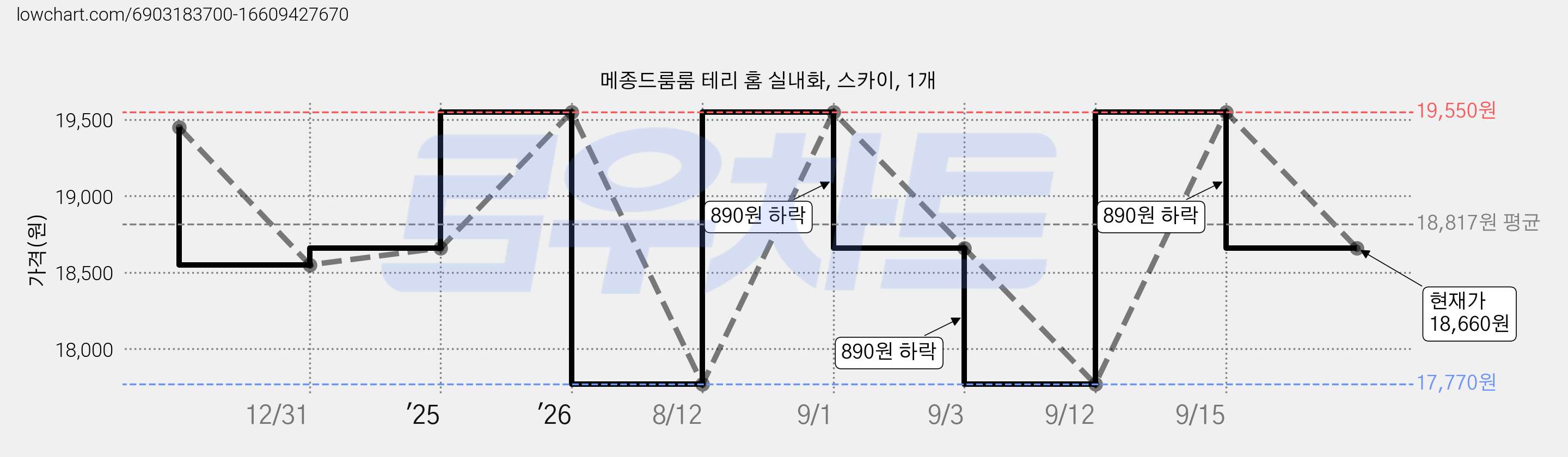 메종드룸룸 테리 홈 실내화, 스카이, 1개 가격 변동 차트, 현재가 18,660원, 관측 최저가 17,770원