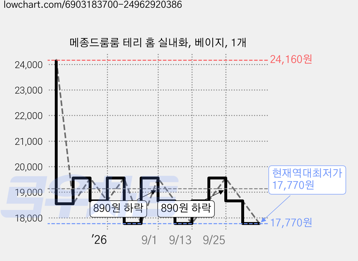 메종드룸룸 테리 홈 실내화, 베이지, 1개 가격 변동 차트, 현재가 17,770원, 역대최저가
