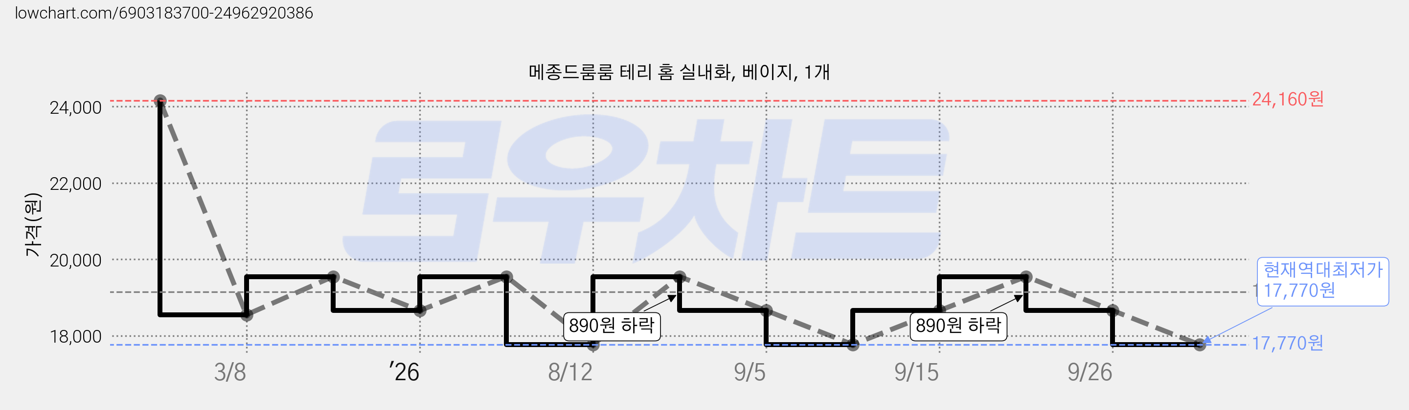 메종드룸룸 테리 홈 실내화, 베이지, 1개 가격 변동 차트, 현재가 17,770원, 역대최저가