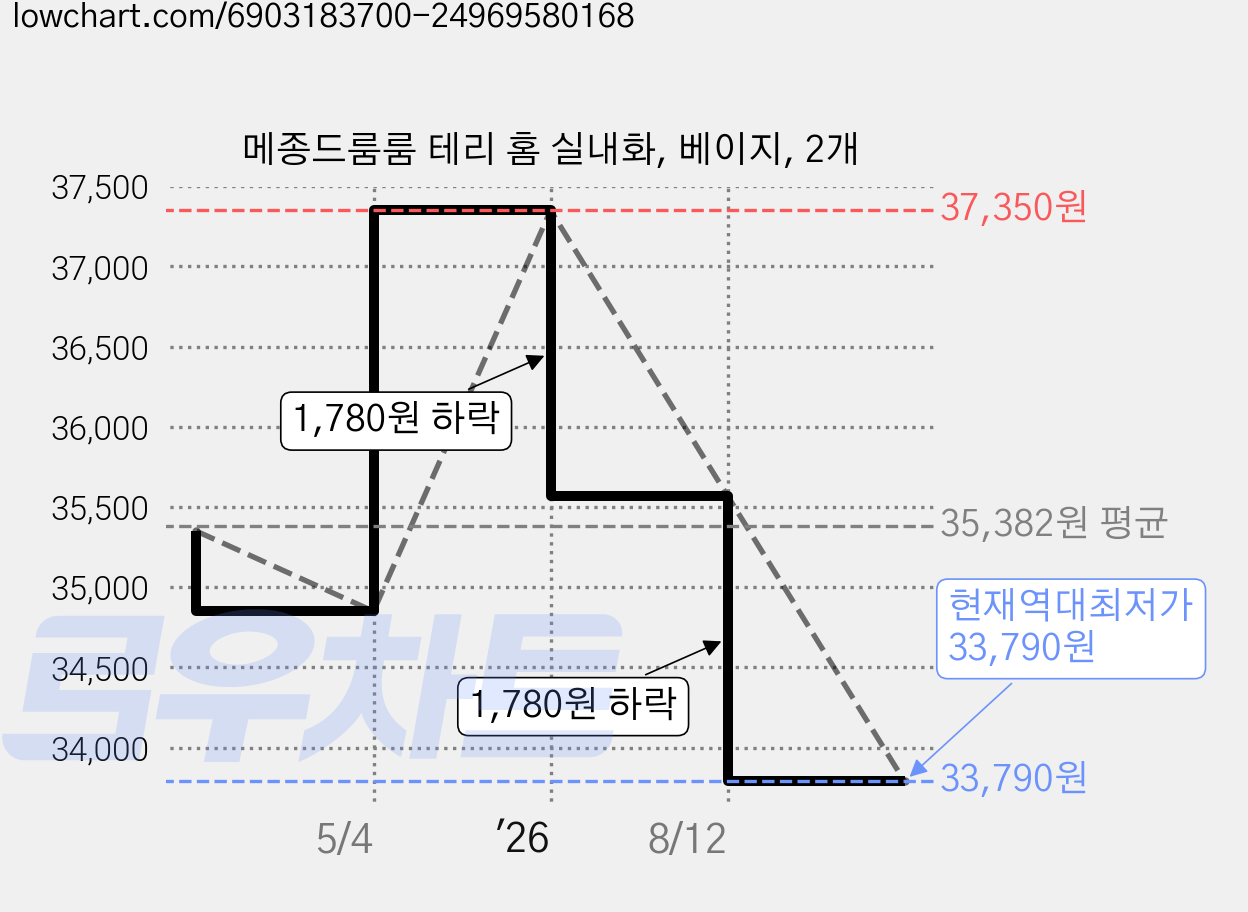 메종드룸룸 테리 홈 실내화, 베이지, 2개 가격 변동 차트, 현재가 33,790원, 역대최저가