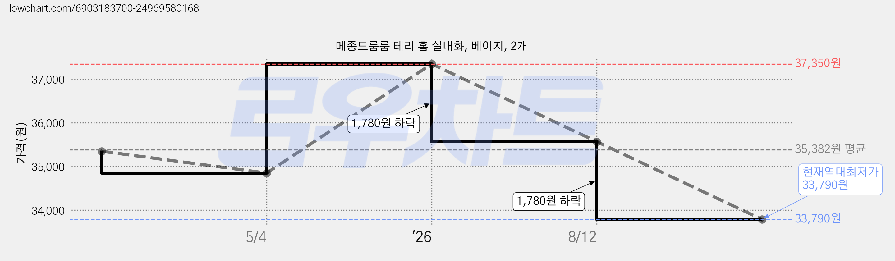 메종드룸룸 테리 홈 실내화, 베이지, 2개 가격 변동 차트, 현재가 33,790원, 역대최저가