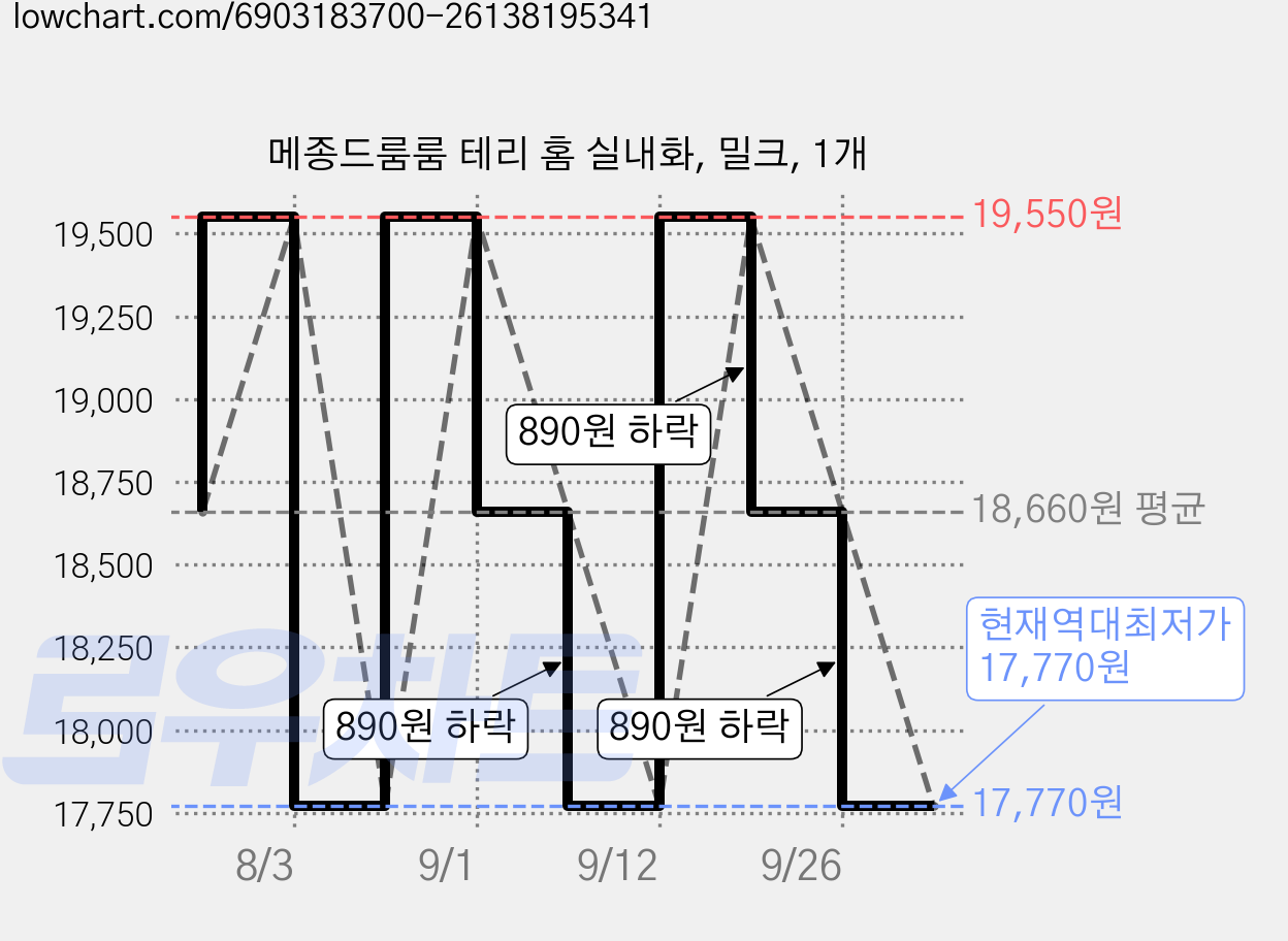 메종드룸룸 테리 홈 실내화, 밀크, 1개 가격 변동 차트, 현재가 17,770원, 역대최저가