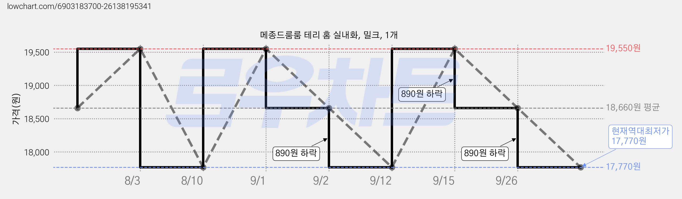 메종드룸룸 테리 홈 실내화, 밀크, 1개 가격 변동 차트, 현재가 17,770원, 역대최저가