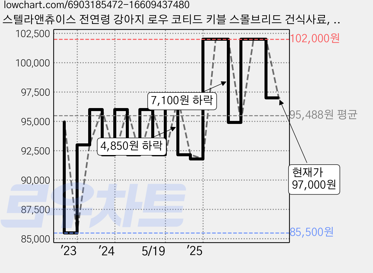 스텔라앤츄이스 전연령 강아지 로우 코티드 키블 스몰브리드 건식사료, 닭, 4.5kg, 1개 가격 변동 차트, 현재가 97,000원, 관측 최저가 85,500원