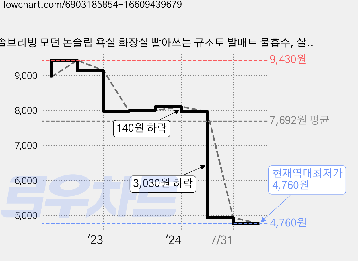 솔브리빙 모던 논슬립 욕실 화장실 빨아쓰는 규조토 발매트 물흡수, 살구 가격 변동 차트, 현재가 4,760원, 역대최저가