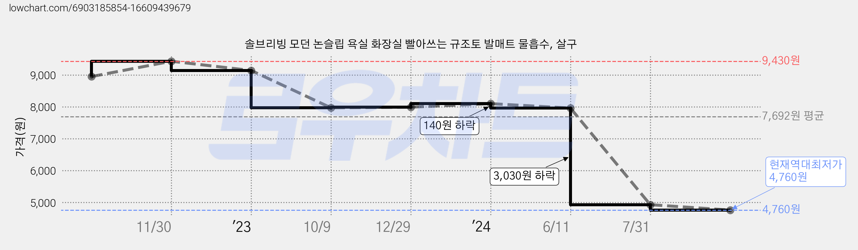 솔브리빙 모던 논슬립 욕실 화장실 빨아쓰는 규조토 발매트 물흡수, 살구 가격 변동 차트, 현재가 4,760원, 역대최저가