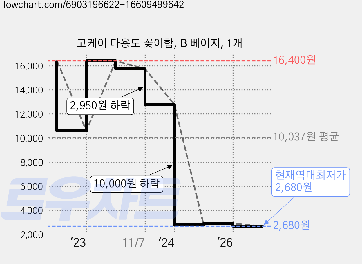 고케이 다용도 꽂이함, B 베이지, 1개 가격 변동 차트, 현재가 2,680원, 역대최저가