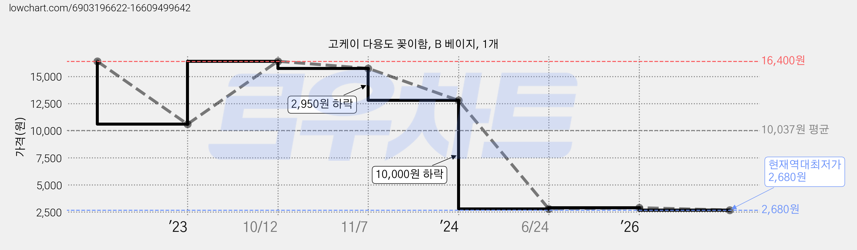 고케이 다용도 꽂이함, B 베이지, 1개 가격 변동 차트, 현재가 2,680원, 역대최저가