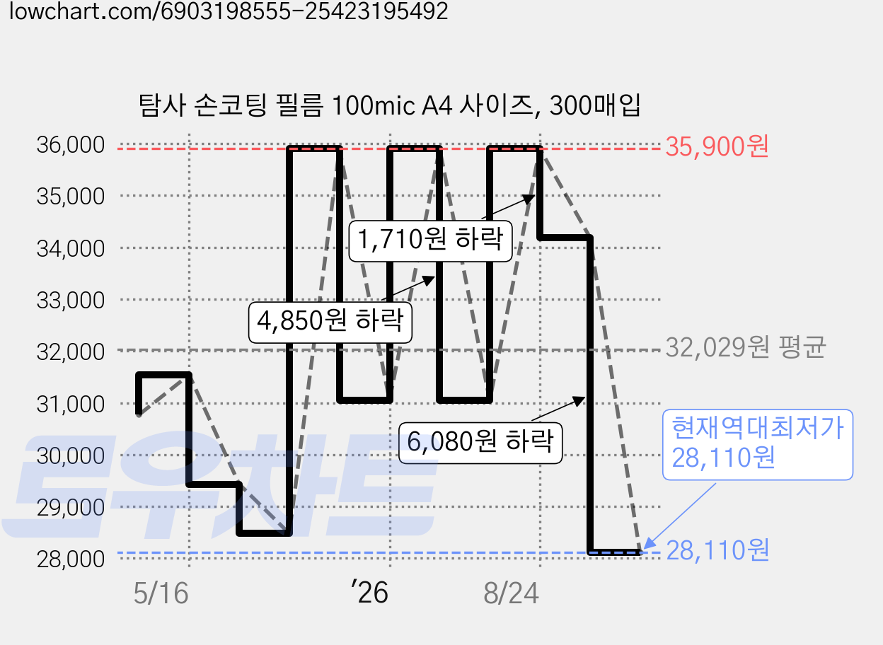 탐사 손코팅 필름 100mic A4 사이즈, 300매입 가격 변동 차트, 현재가 28,110원, 역대최저가
