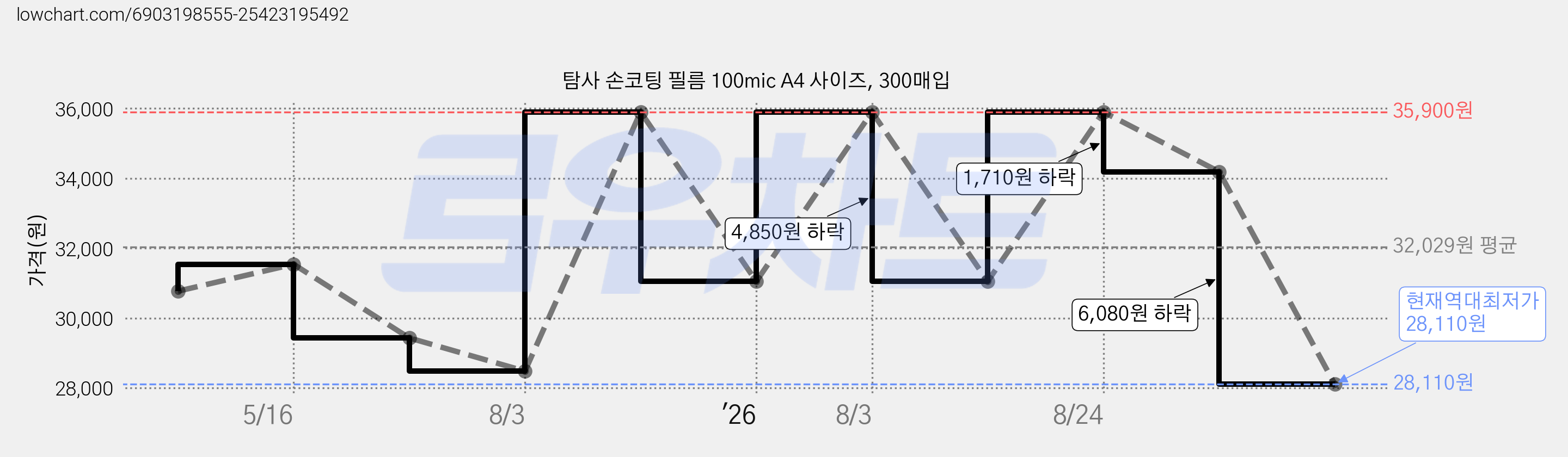 탐사 손코팅 필름 100mic A4 사이즈, 300매입 가격 변동 차트, 현재가 28,110원, 역대최저가