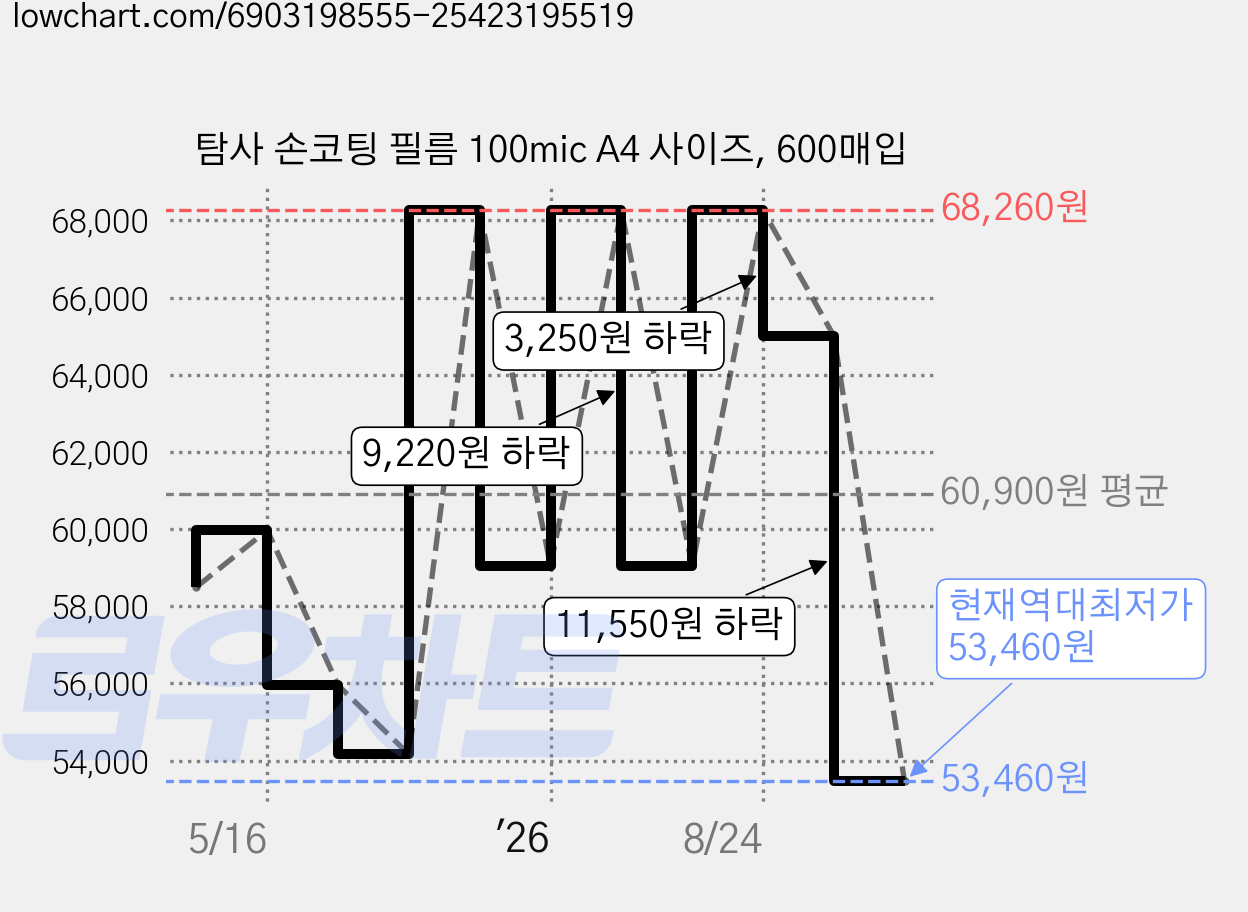 탐사 손코팅 필름 100mic A4 사이즈, 600매입 가격 변동 차트, 현재가 53,460원, 역대최저가
