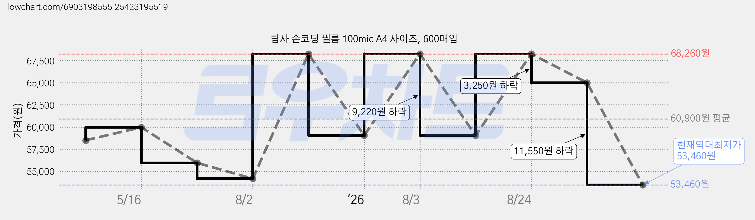 탐사 손코팅 필름 100mic A4 사이즈, 600매입 가격 변동 차트, 현재가 53,460원, 역대최저가